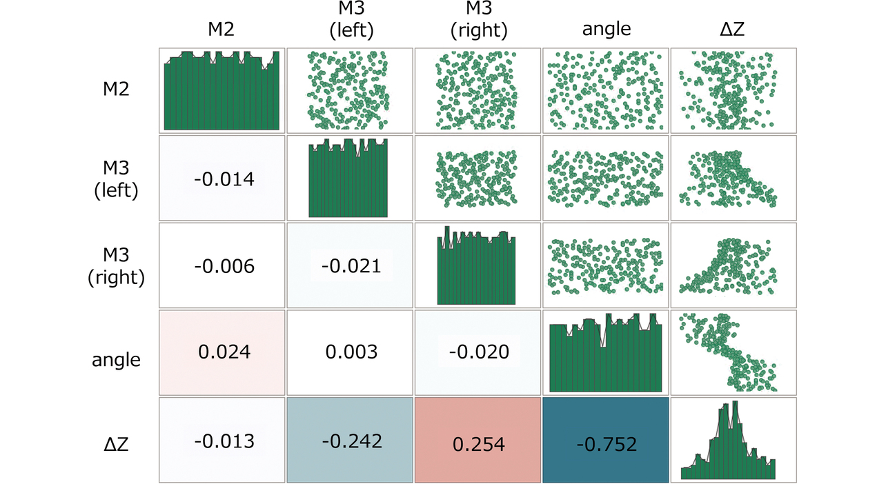 Fig. 14 Correlation scatter plots for the obtained sample (N = 250)