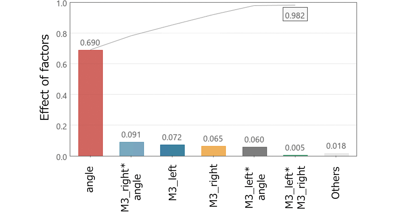 Fig. 15 Contribution analysis results (N = 250) for the explanatory variables