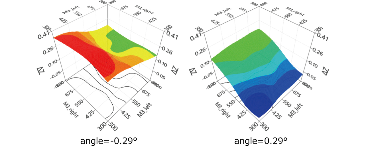 Fig. 16 Response surfaces generated by RBF (N = 200)