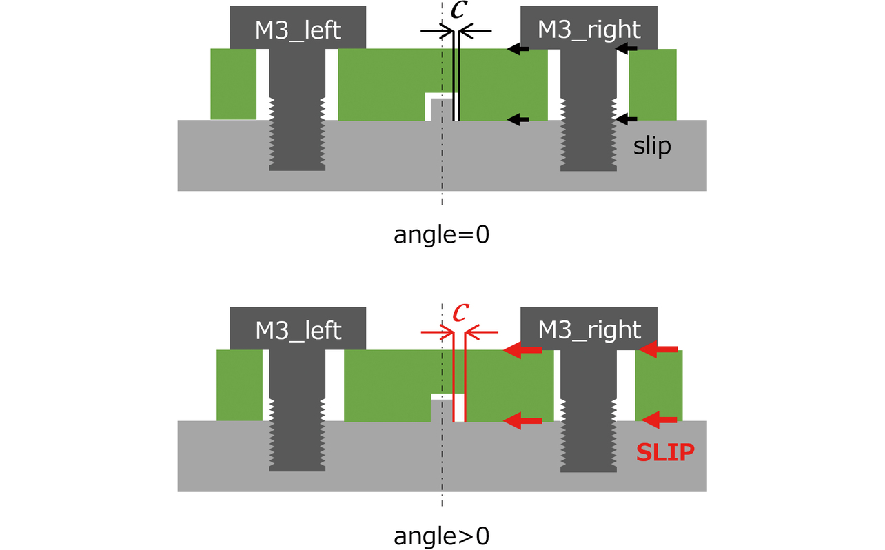 Fig. 18 Change in clearance according to the factor 窶彗ngle窶 (front view)