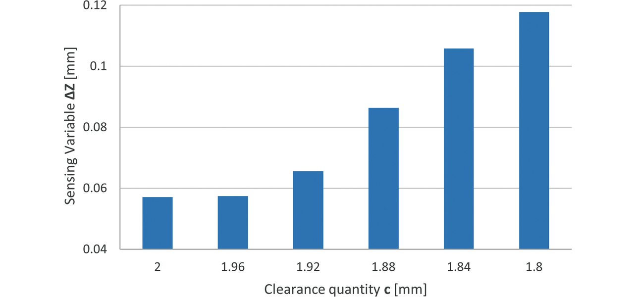 Fig. 19 Changes in the variation amount of the measured value according to the positioning pin窶冱 outer diameter