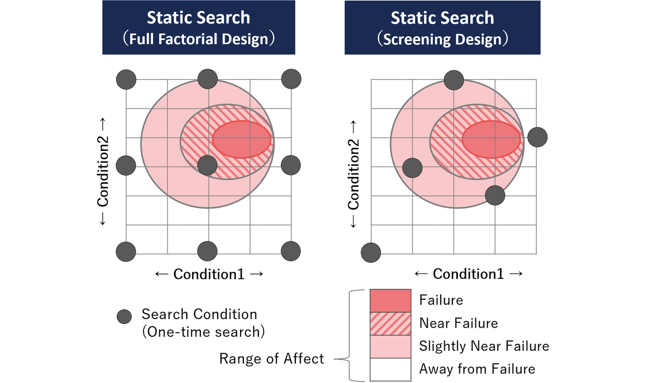 Fig. 1 Outline of static condition search (fault condition analysis)