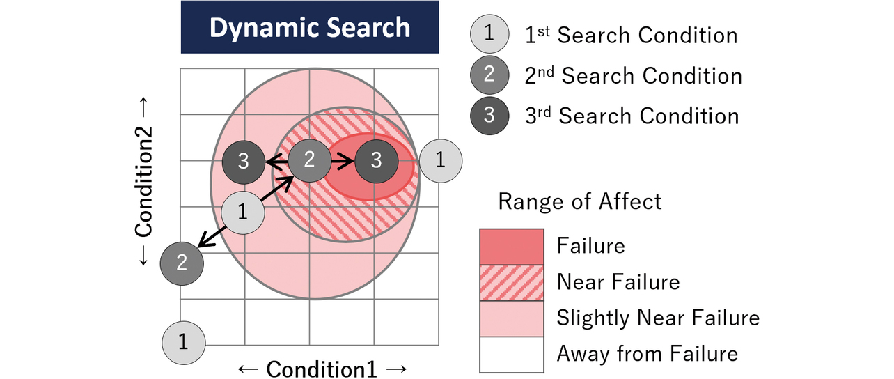 Fig. 2 Outline of dynamic condition search (fault condition analysis)