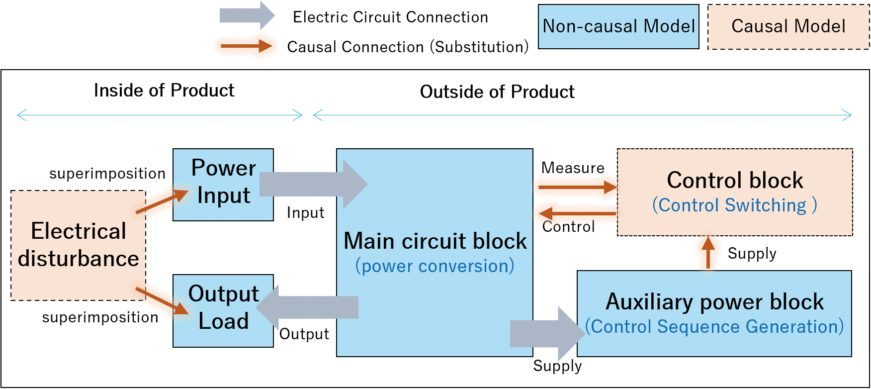 Fig. 3 Typical model configuration (switching power supply)