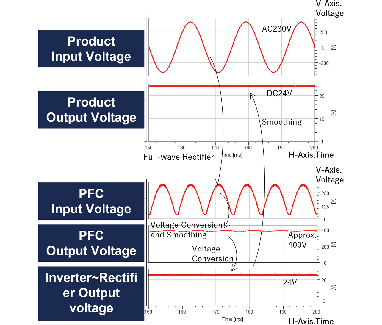 Fig. 6 Drive waveforms of switching power supply