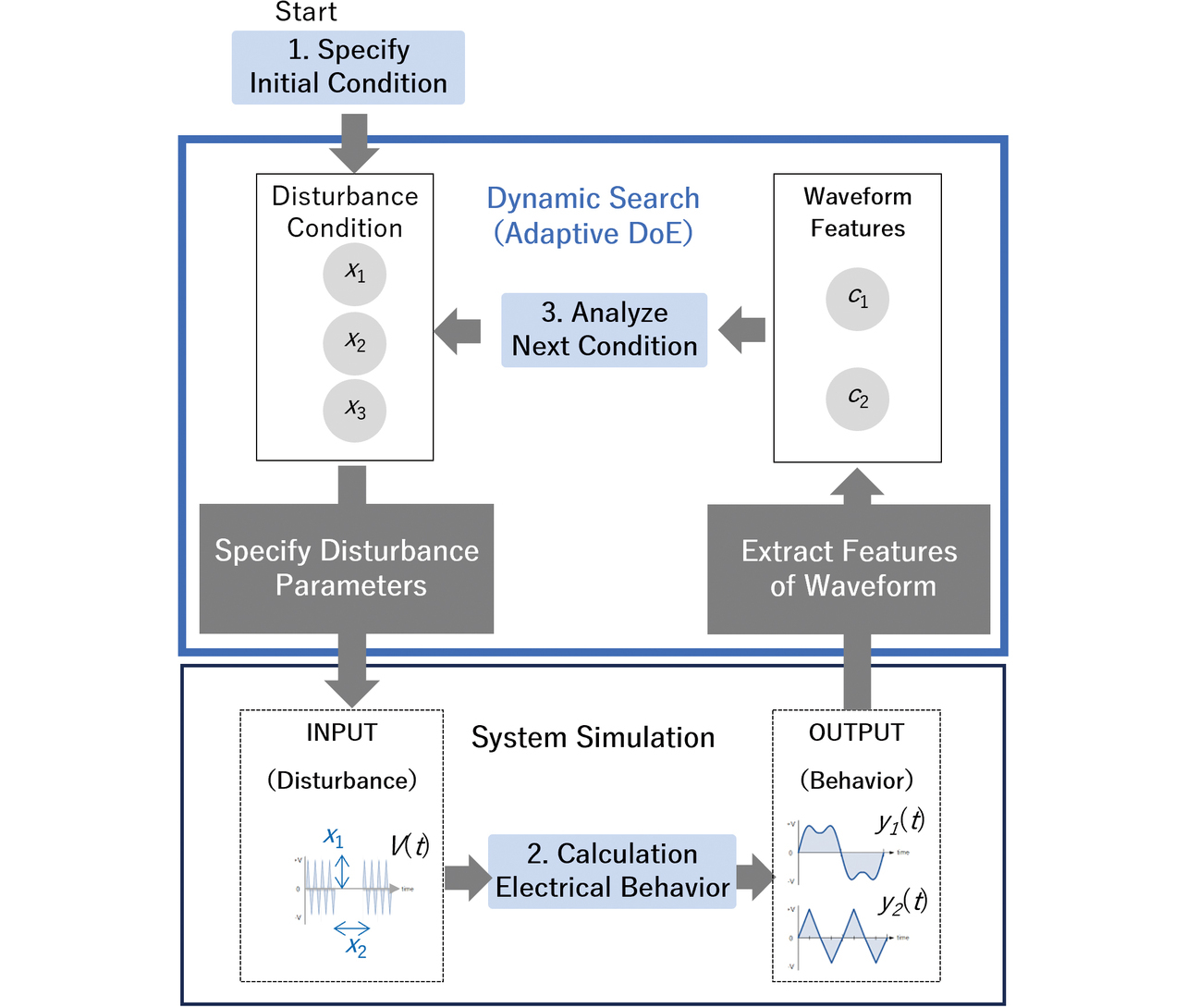 Fig. 10 Steps for dynamic condition search
