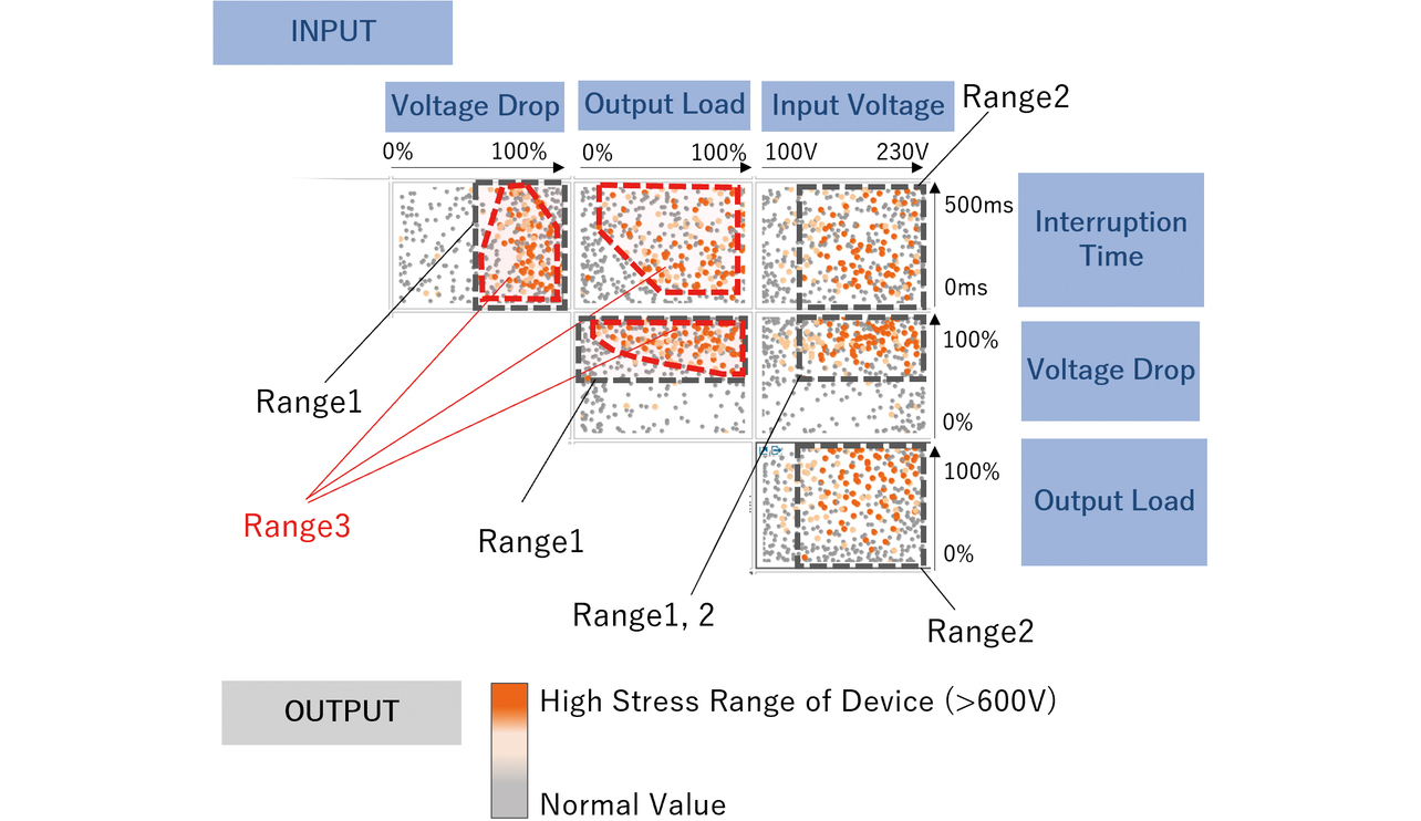 Fig. 11 Search results for conditions for reaching the high-stress range for the device