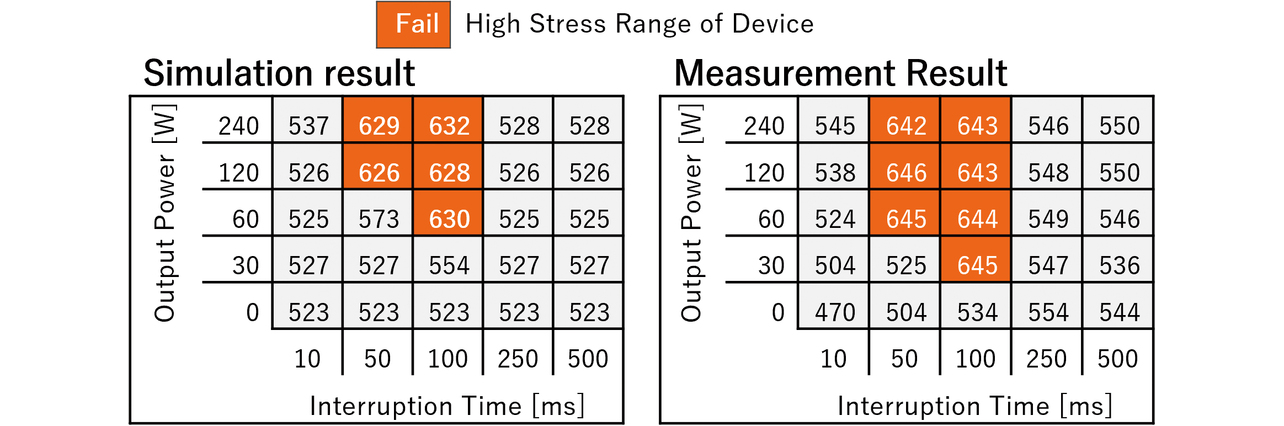 Fig. 12 Comparison with the measured results for the fail range