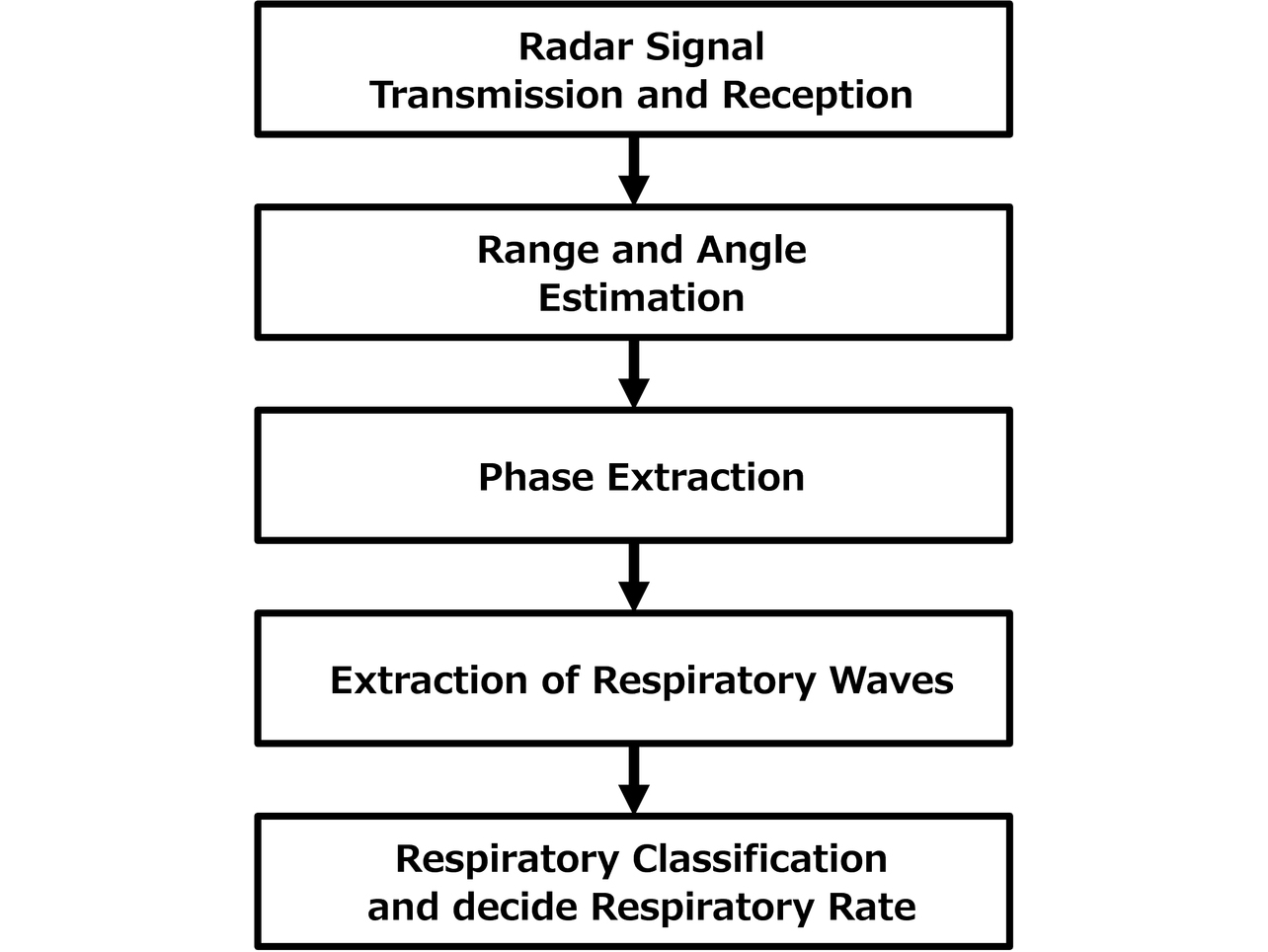 Fig. 2 Flow of respiratory rate extraction