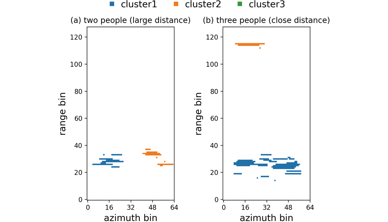 Fig. 3 Typical results of clustering using spatial information