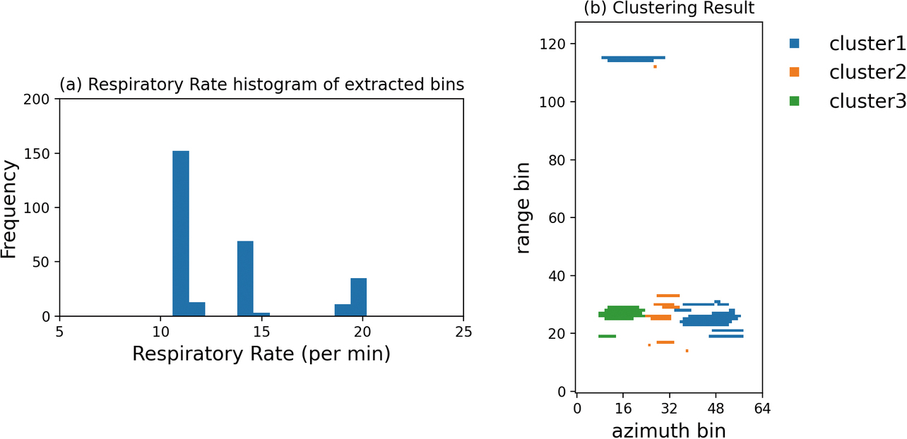 Fig. 4 Successful case of clustering with respiratory rate data used as the input