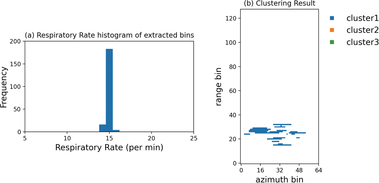 Fig. 5 Failed case of clustering with respiratory rate data used as the input