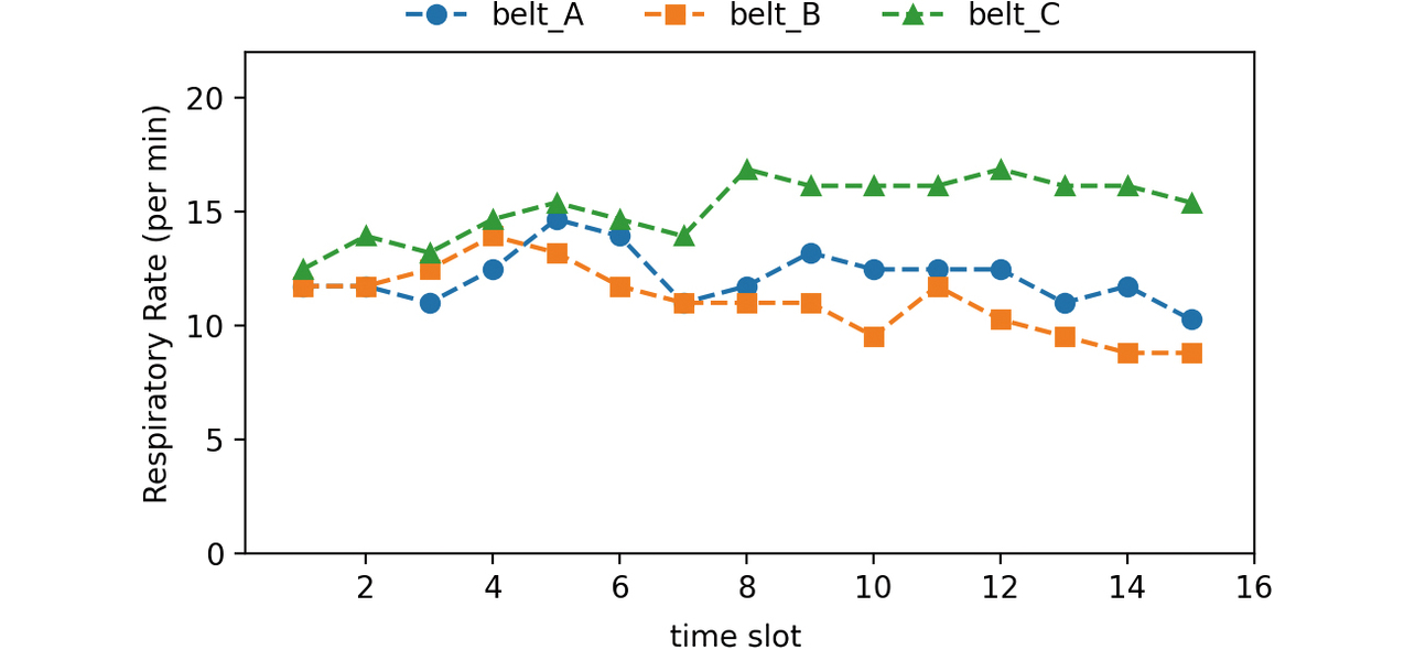 Fig. 6 Results of respiratory rate measurement using respiration belts