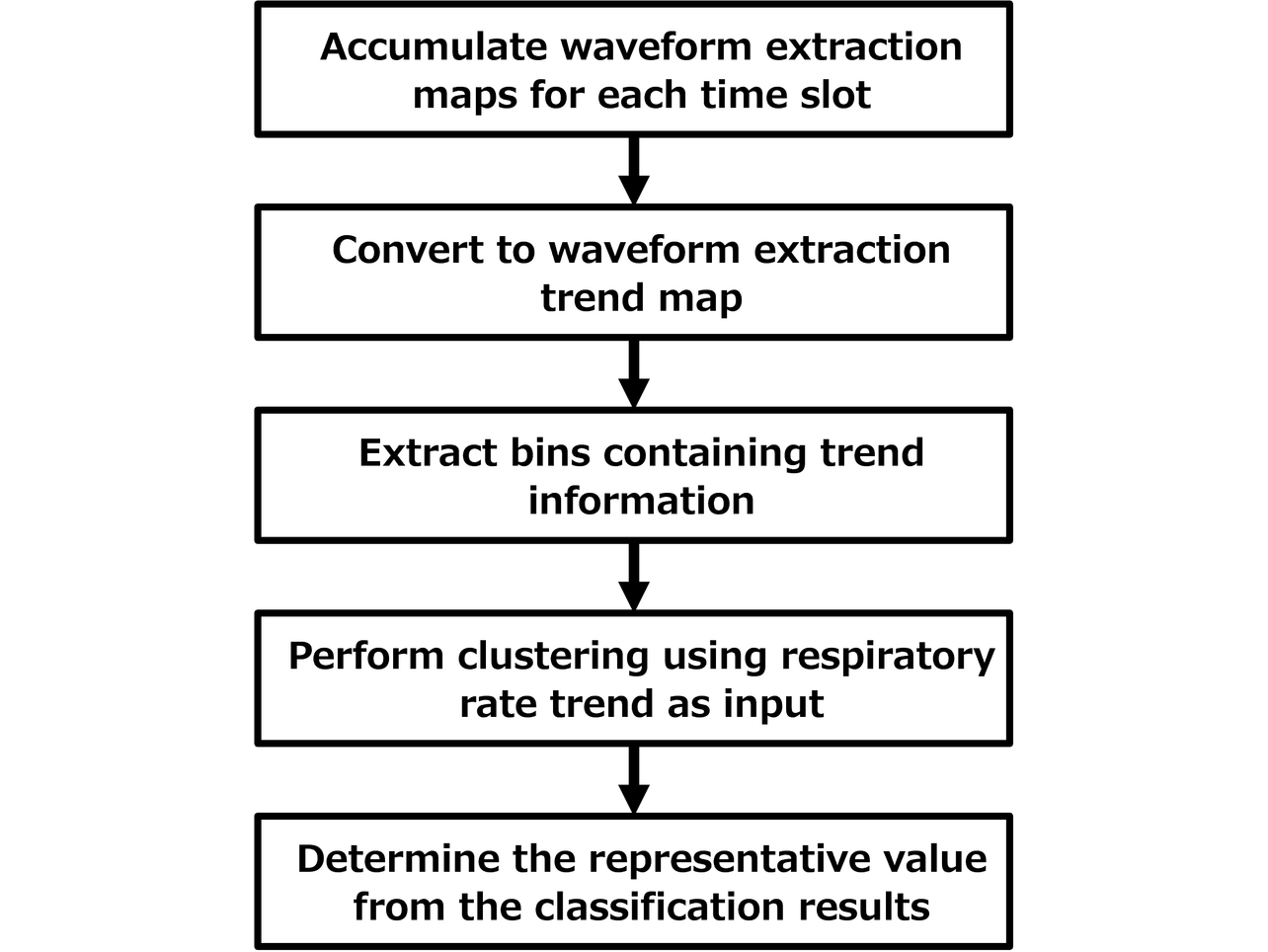 Fig. 7 Flow of respiratory rate measurement using time-series clustering