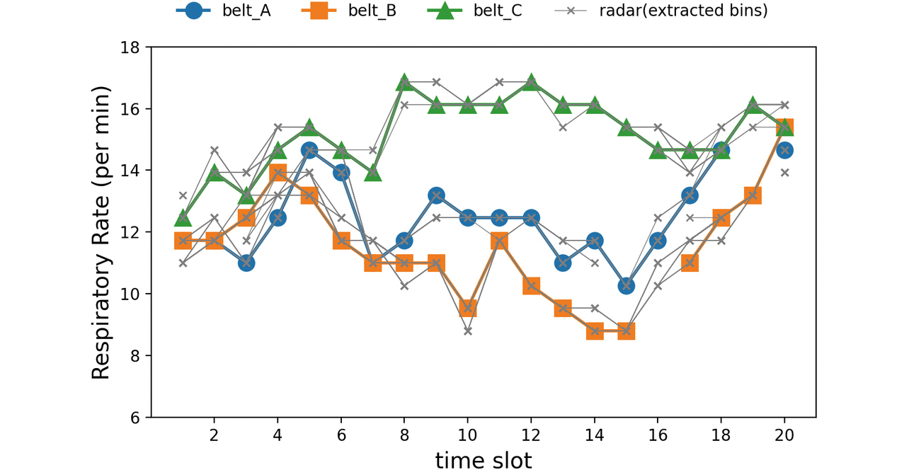 Fig. 10 Respiratory rates in extracted bins vs. those measured by respiration belts