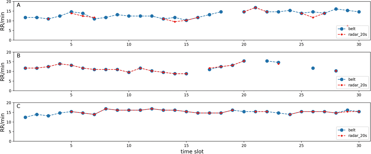 Fig. 11 Results of respiratory rate estimation by slot-by-slot clustering