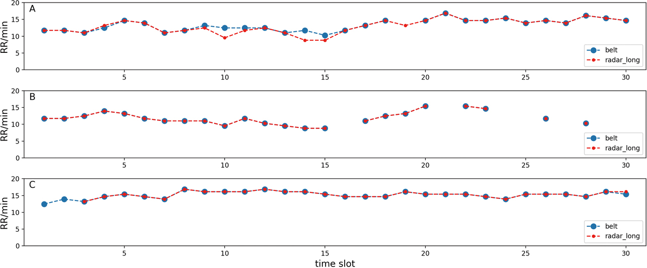 Fig. 12 Results of respiratory rate estimation by time-series clustering