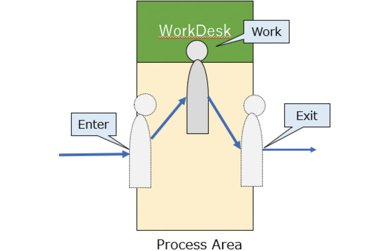 Fig. 4 Work time measurement method