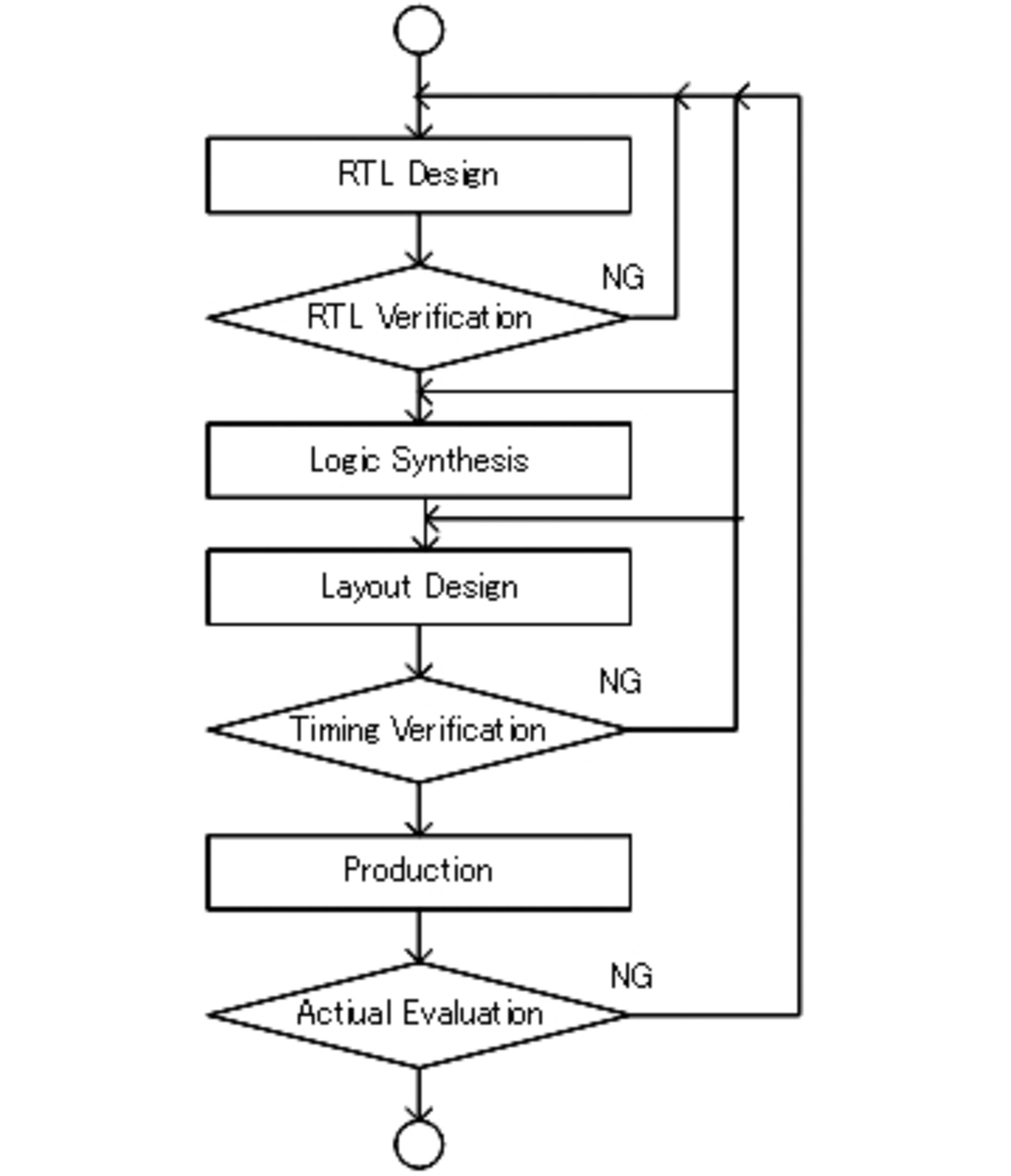 Fig. 2 Typical ASIC development flow