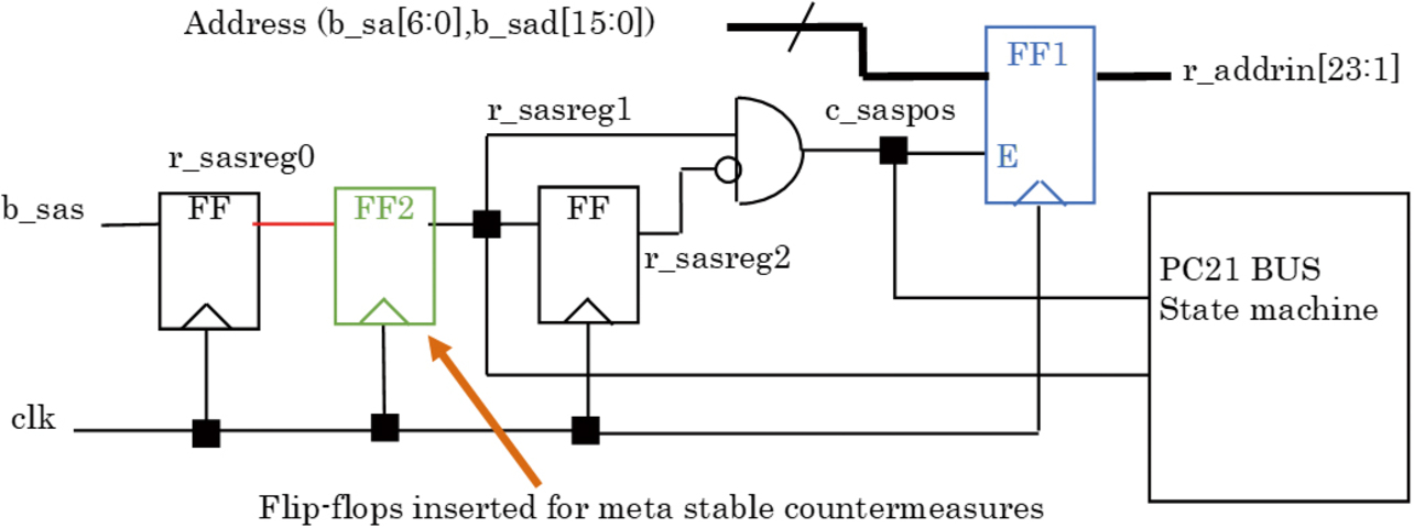 Fig. 4 Typical modification into a synchronous circuit