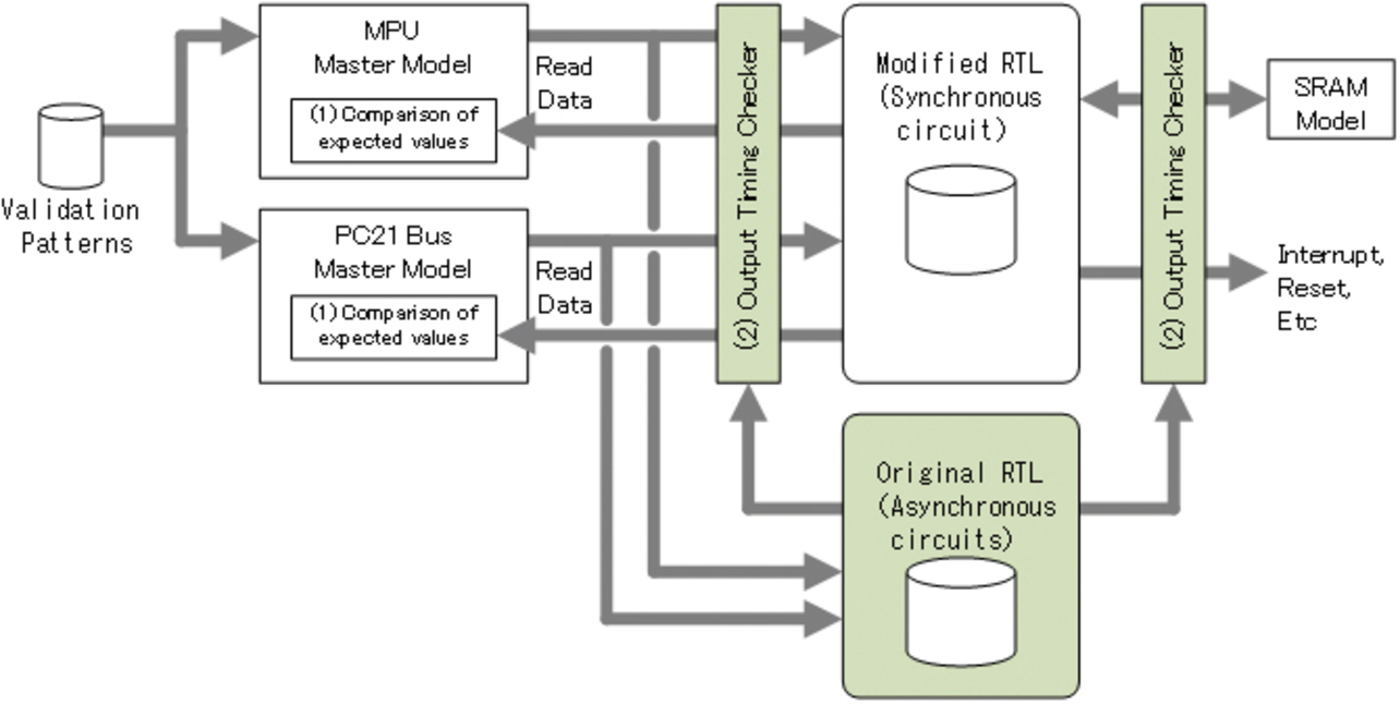Fig. 8 Typical configuration of a verification environment for a remake