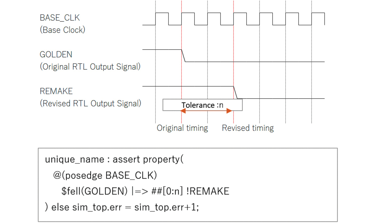 Fig. 9 Typical description of output waveform comparison in assertion language