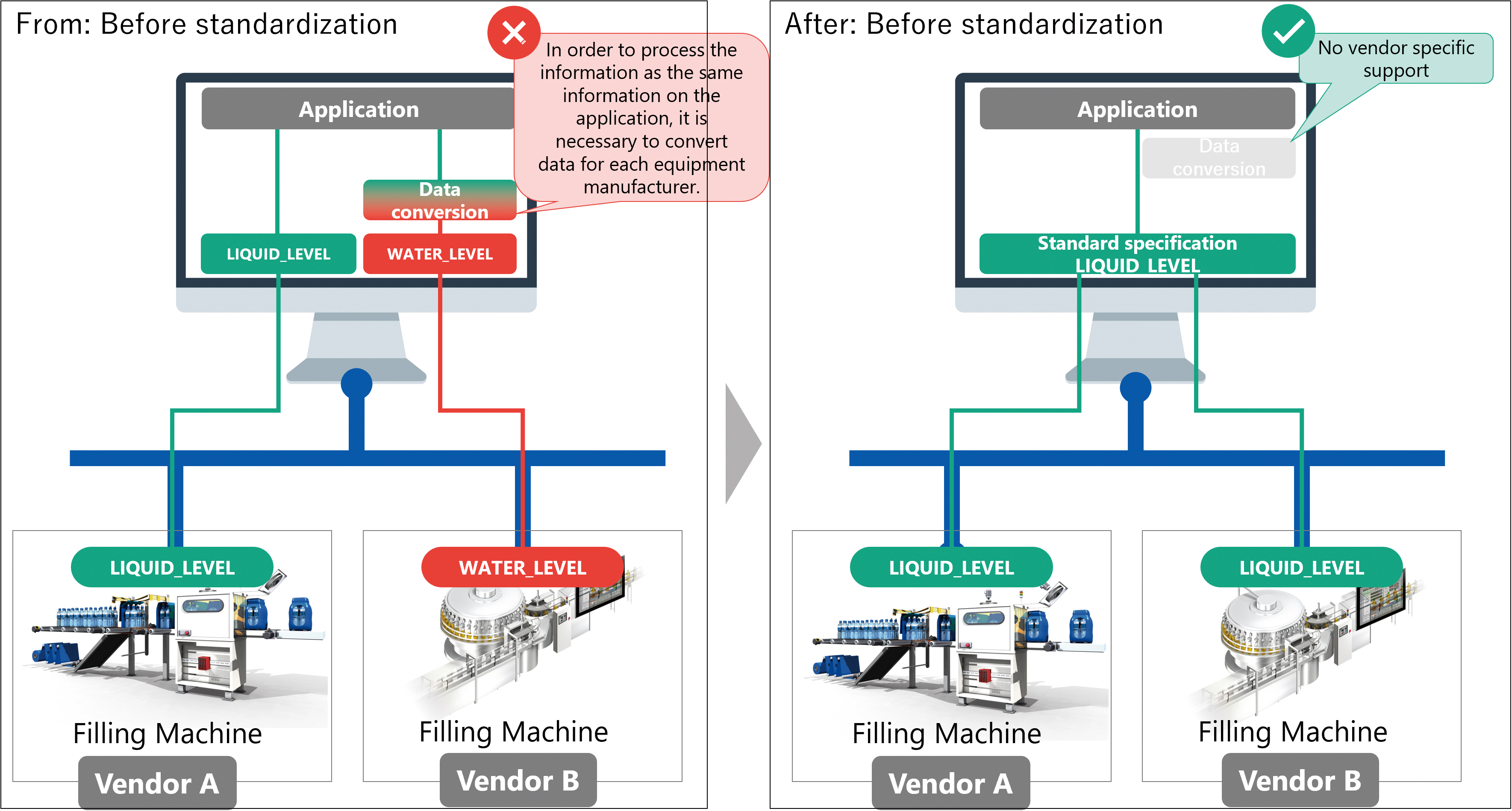 Fig. 1 Example of standardization for a manufacturing system