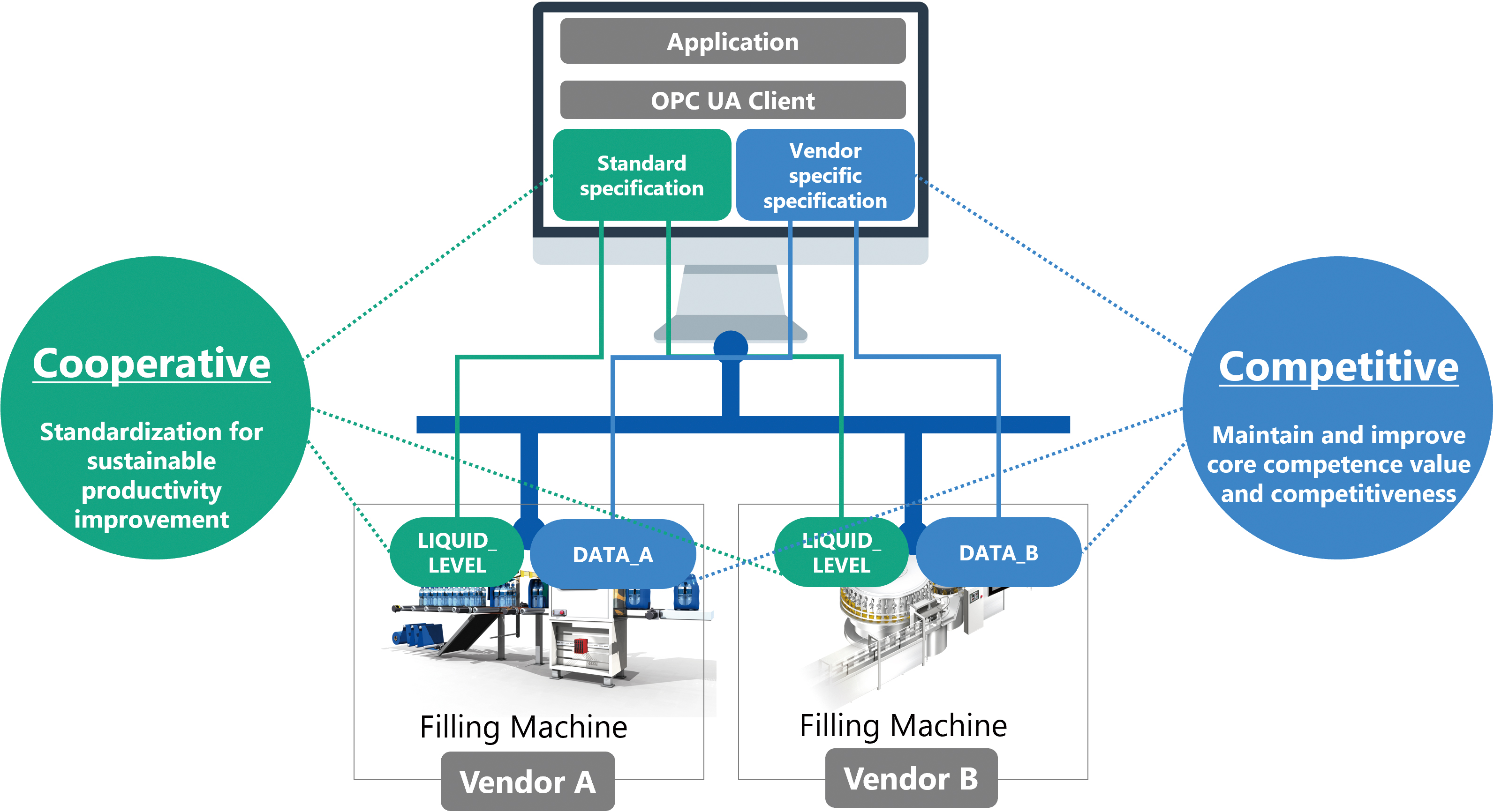 Fig. 2 Concept of proprietary specifications in a manufacturing system, in other words, examples of not desiring to be standardized