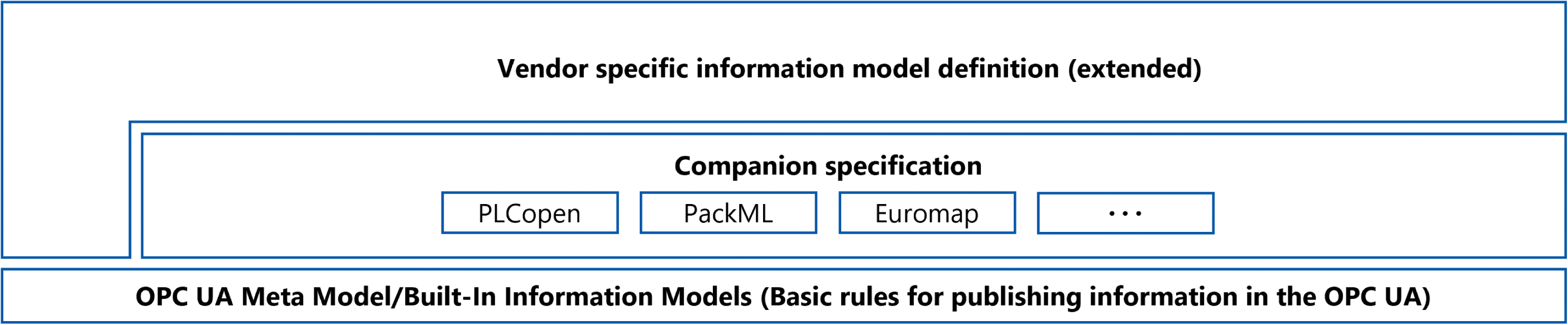 Fig. 3 Logical configuration of information models in OPC UA
