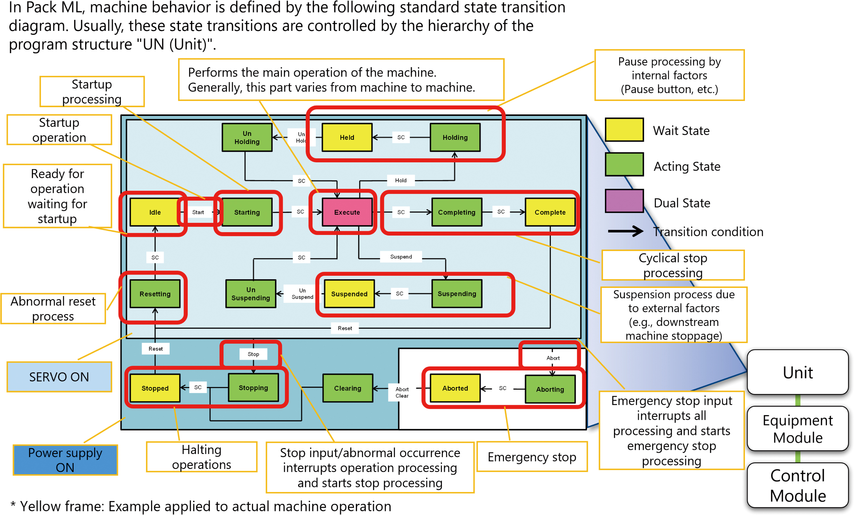 Fig. 5 Typical PackML state transition diagram