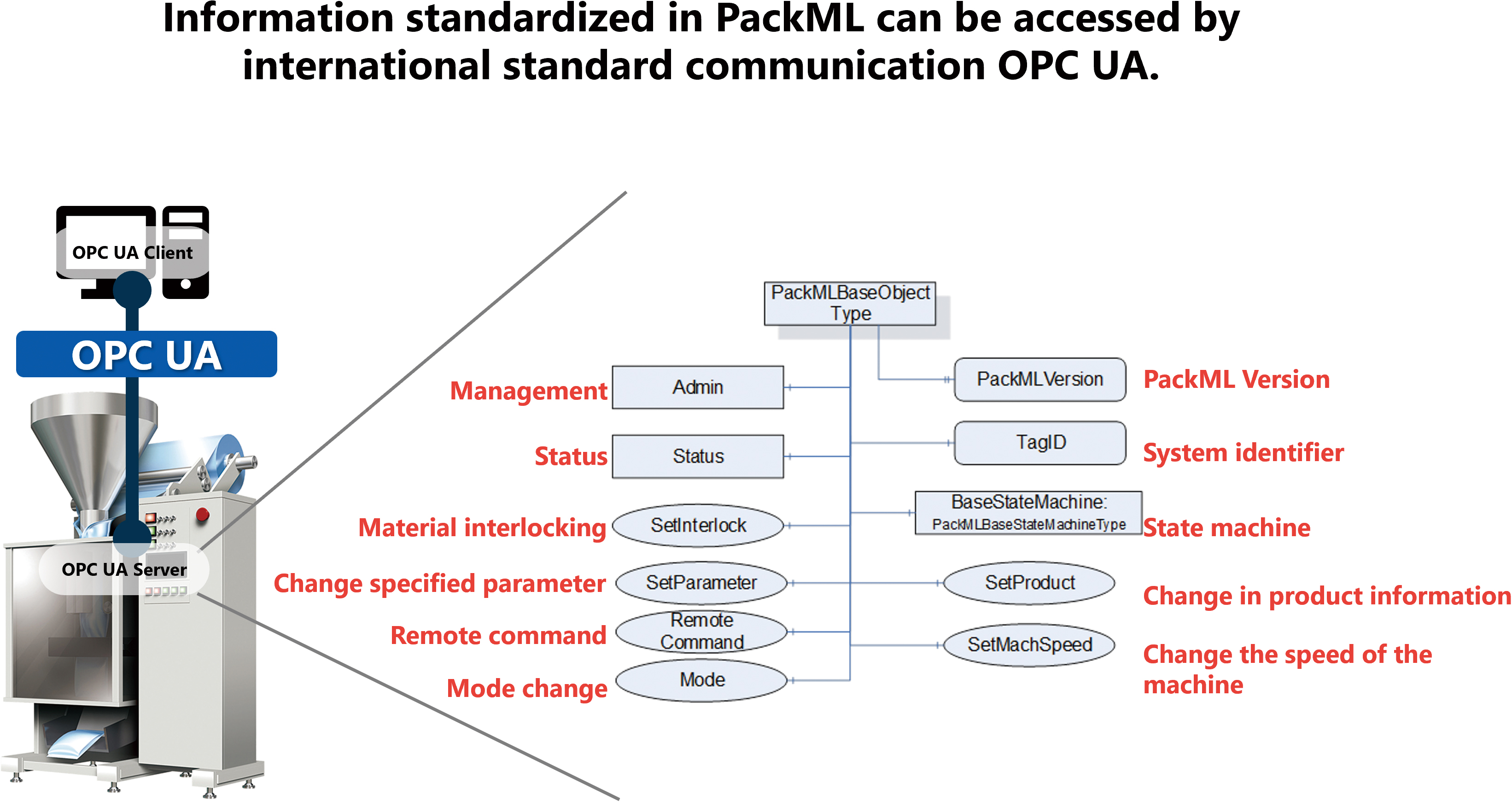 Fig. 6 Typical information model in OPC UA for PackML4)