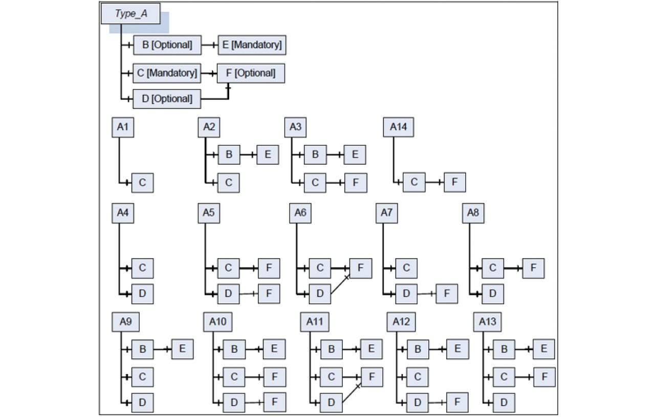Fig. 7	Typical case using the standard Modeling Rules mandatory and optional (Source: OPC10000-3)1)