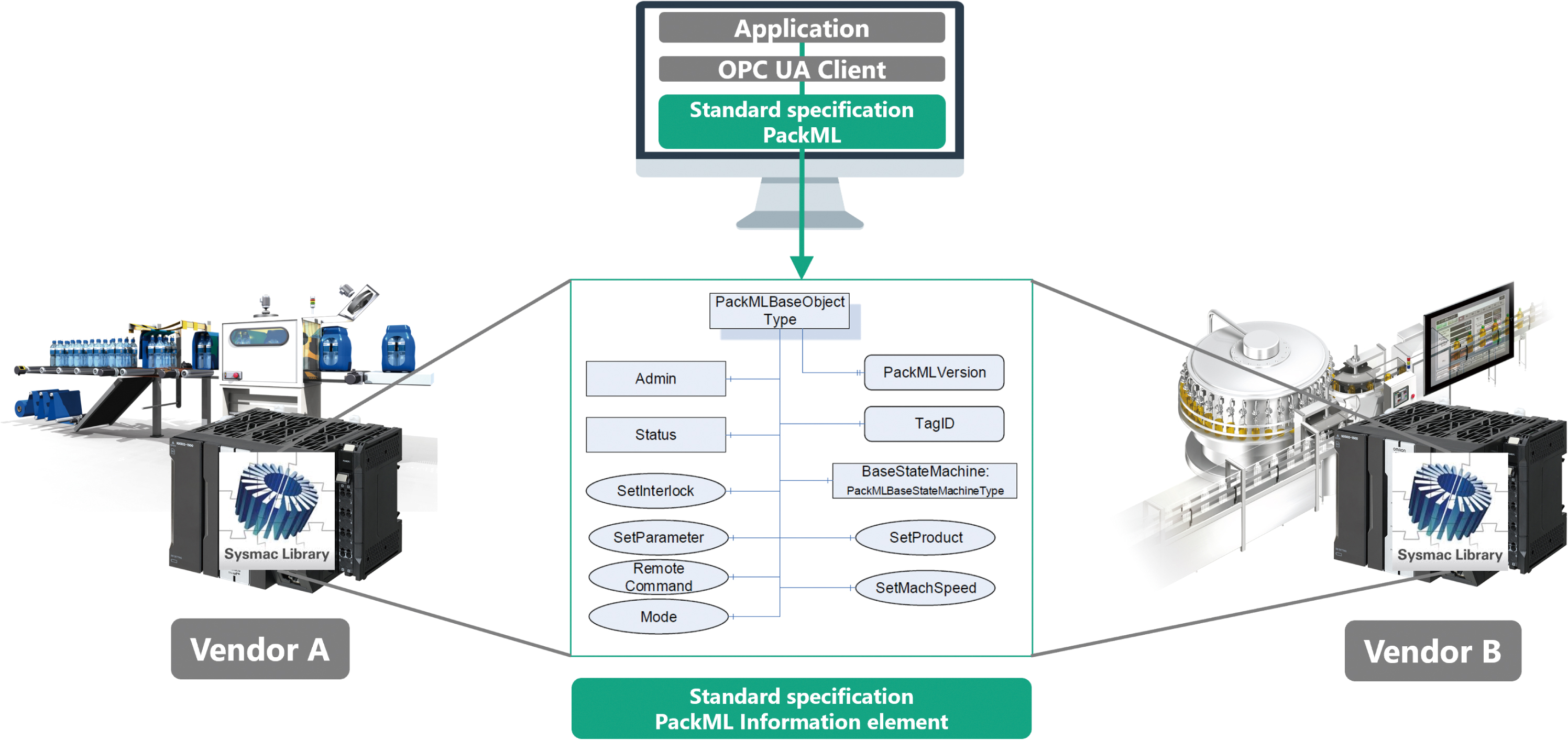 Fig. 8 Conceptual image of the same items being consistently used by multiple controllers that use the library
