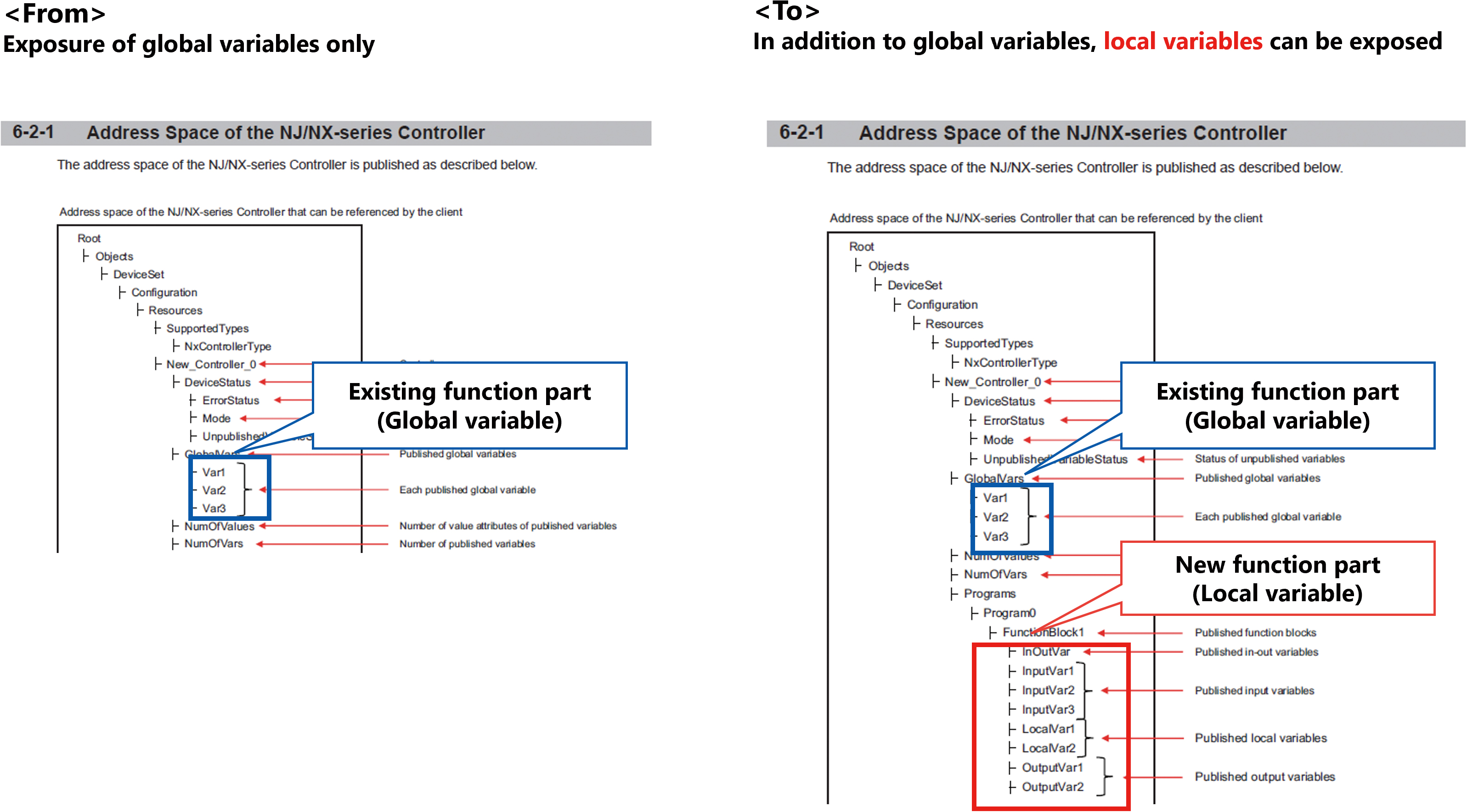 Fig. 10 OPC 30000-compliant change point and its post-expansion conceptual image