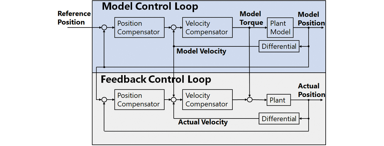Fig. 3 Block diagram of the Model Following Control architecture