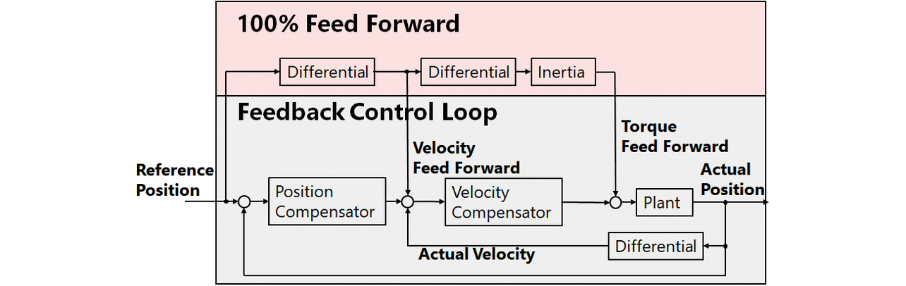 Fig. 4 Block diagram of the 100% Feed-Forward Control architecture