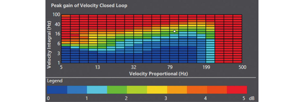 Fig. 5 Stability map for the velocity control loop