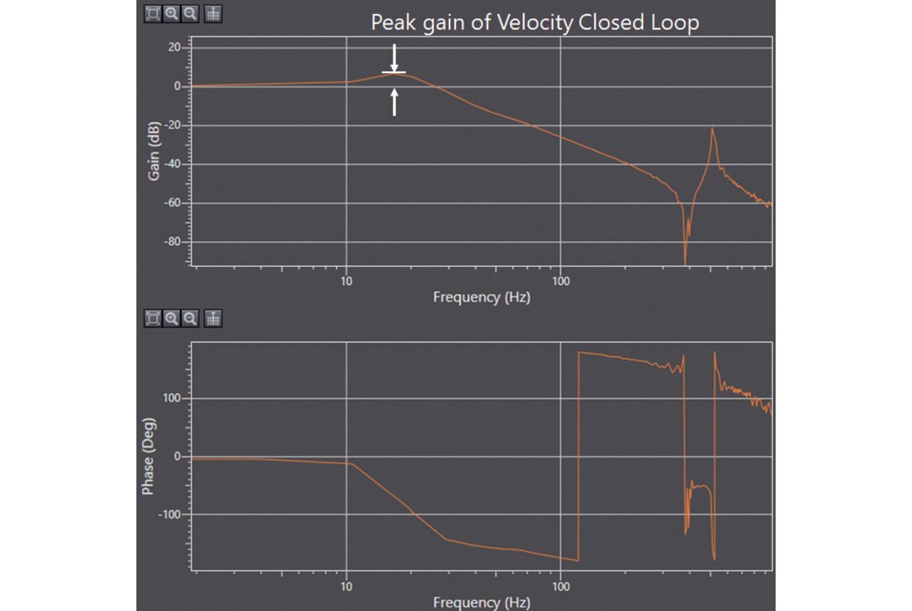 Fig. 6 Bode diagram for the velocity closed loop