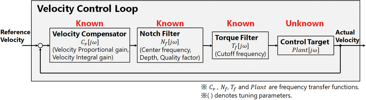 Fig. 7 Block diagram of the velocity control loop