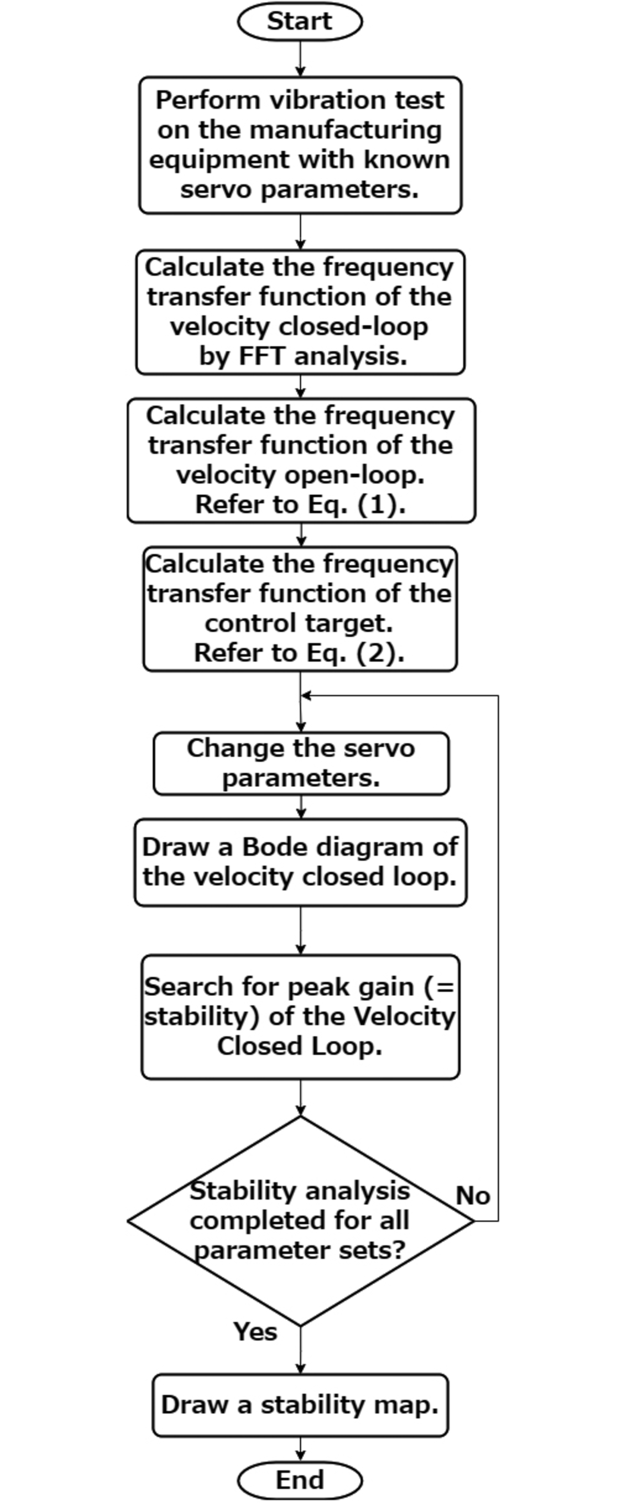 Fig. 8 Stability map generation flow using a simulation