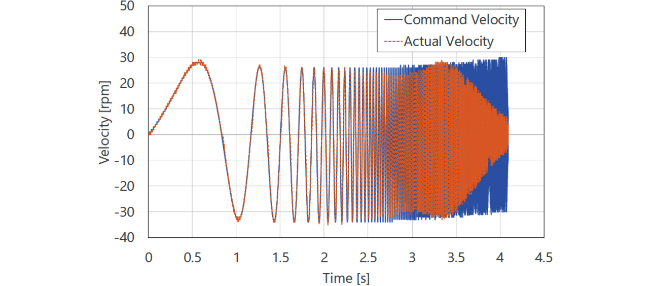 Fig. 9 Velocity control loop vibration waveform