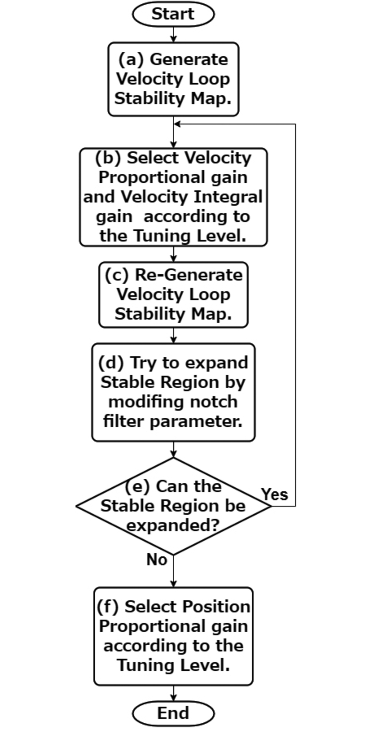 Fig. 10 Servo parameter auto-tuning flow