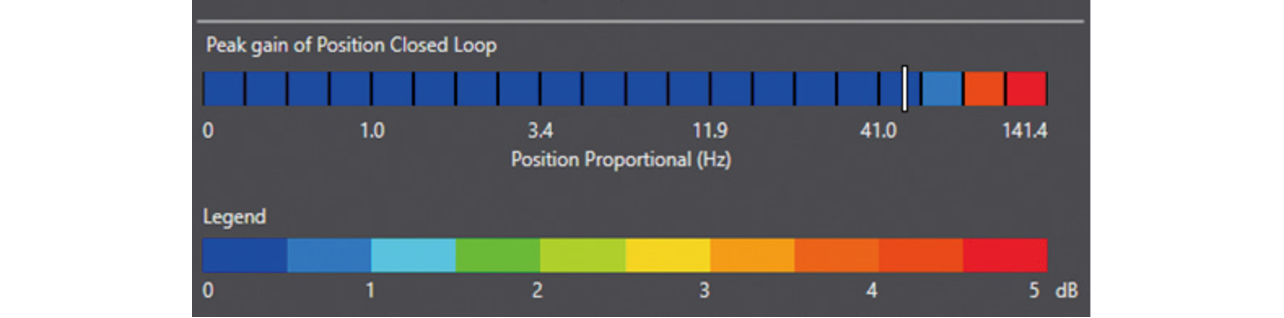 Fig. 11 Position-loop stability map