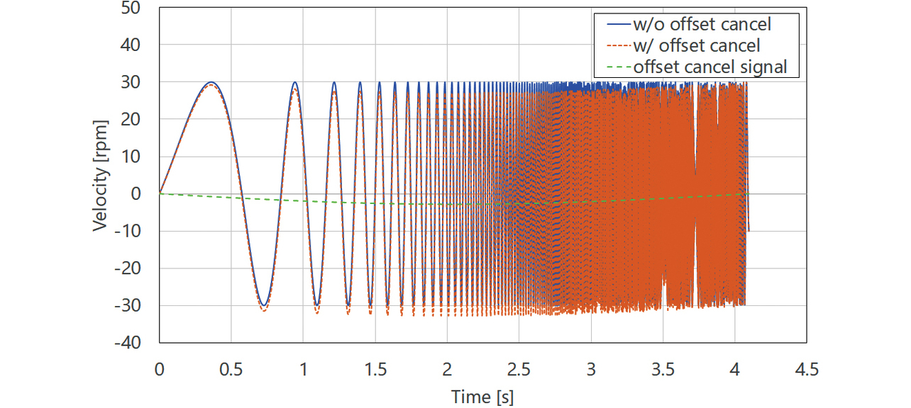 Fig. 12 SweptSine waveform superposed with a low-frequency sine wave