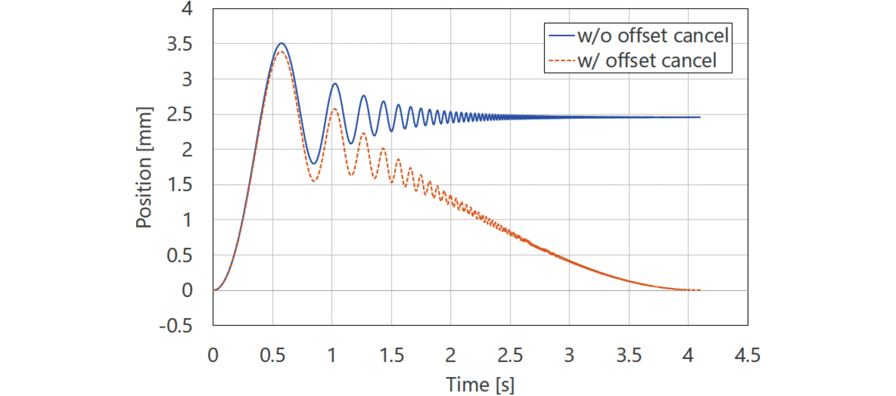 Fig. 13 Position change induced by SweptSine
