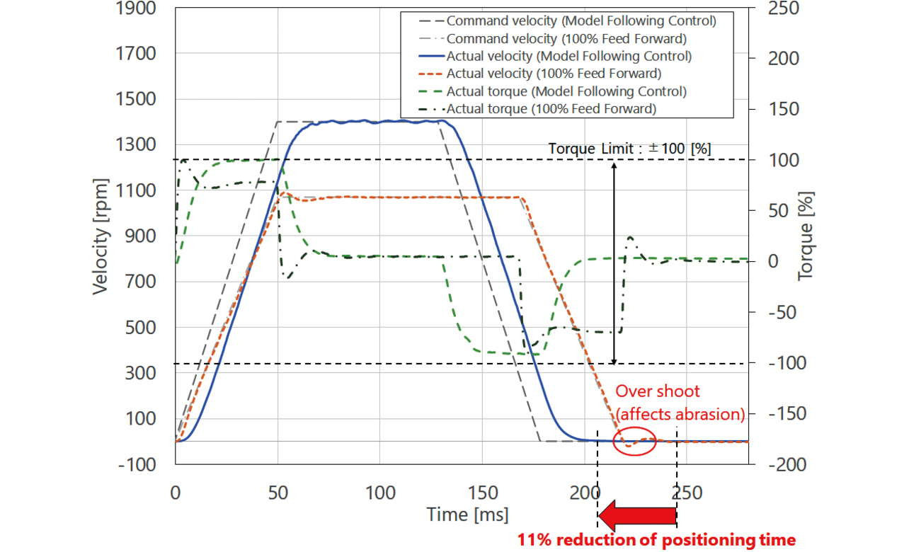 Fig. 16 Comparison of positioning time differences due to the differences in the control architecture