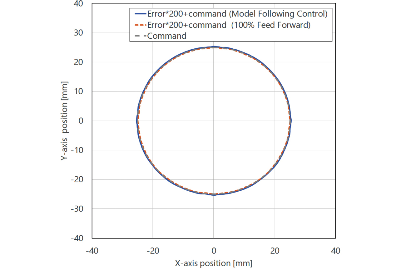 Fig. 17 Comparison of target trajectory following errors due to the differences in control architecture