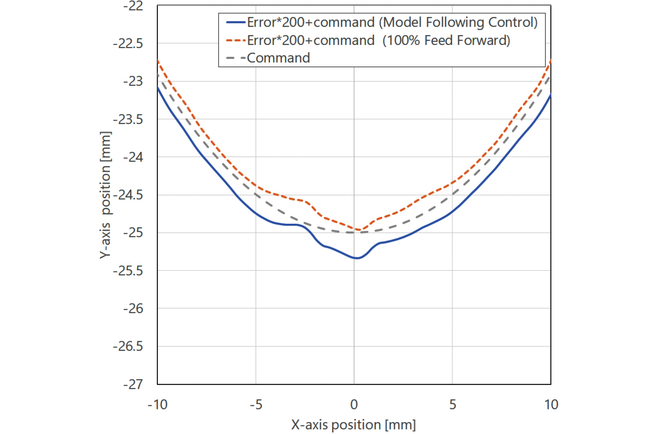 Fig. 18 Comparison of target trajectory following errors due to the differences in control architecture (enlarged view of the quadrant glitch in Fig. 17)