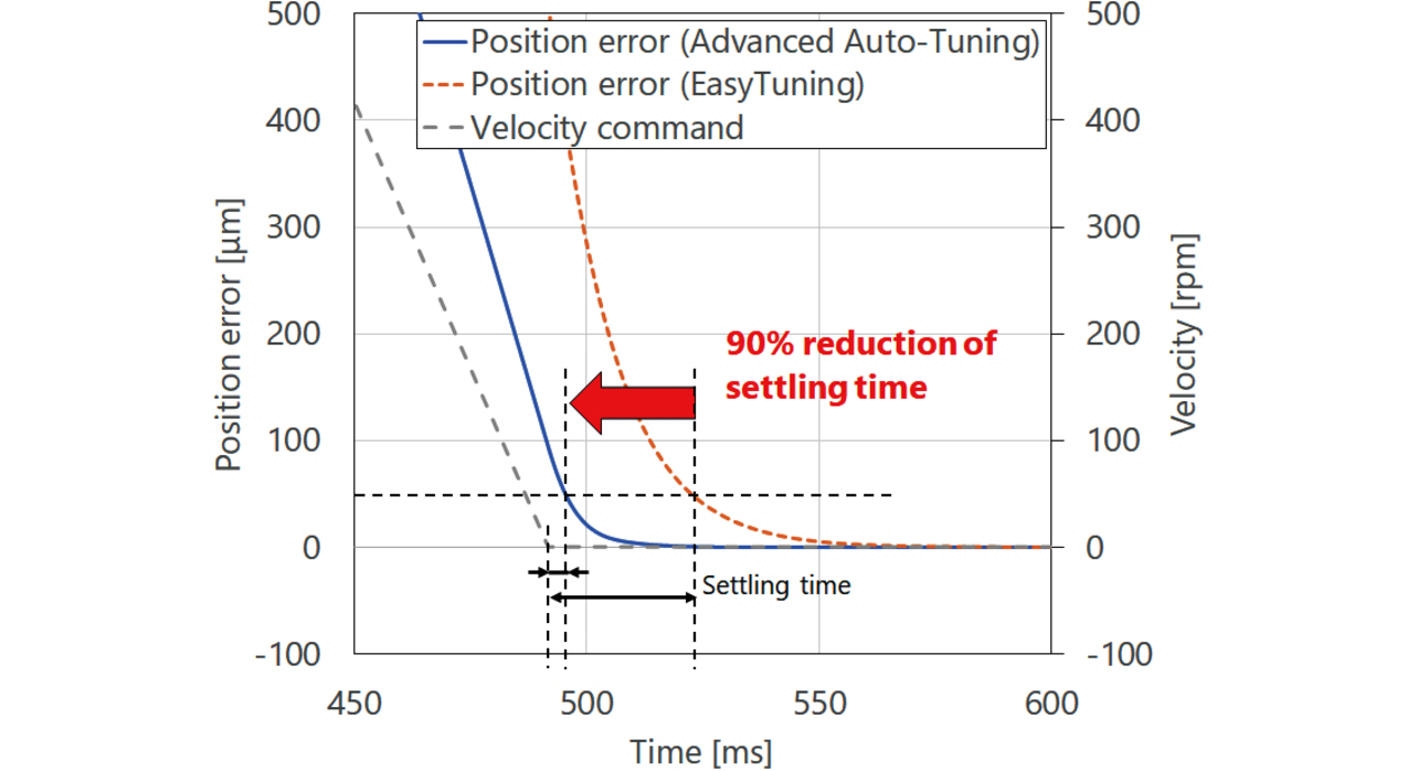 Fig. 19 Settling time comparison with vs. without stability analysis