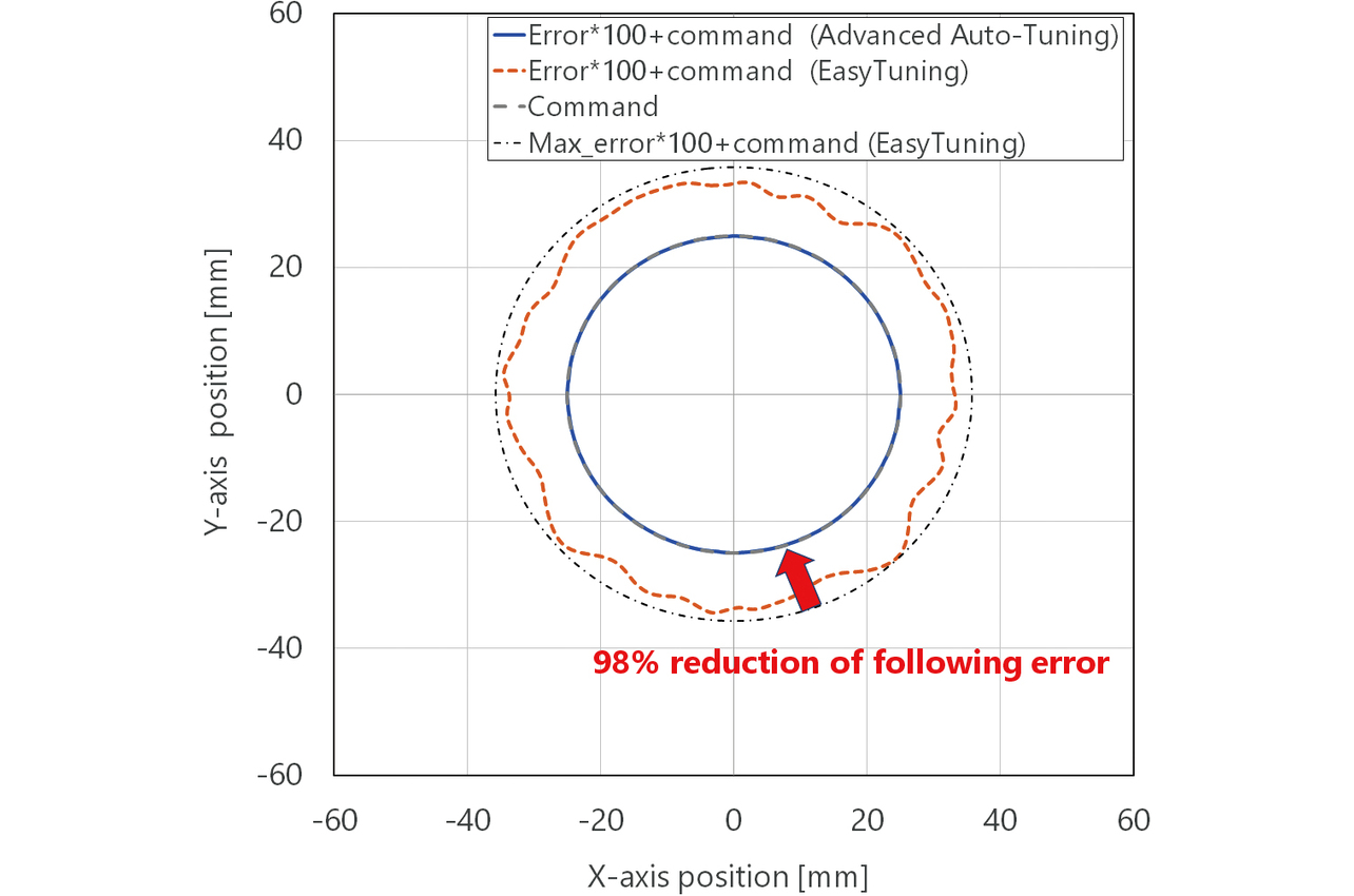 Fig. 20 Comparison of tracking errors to target trajectory with vs. without stability analysis